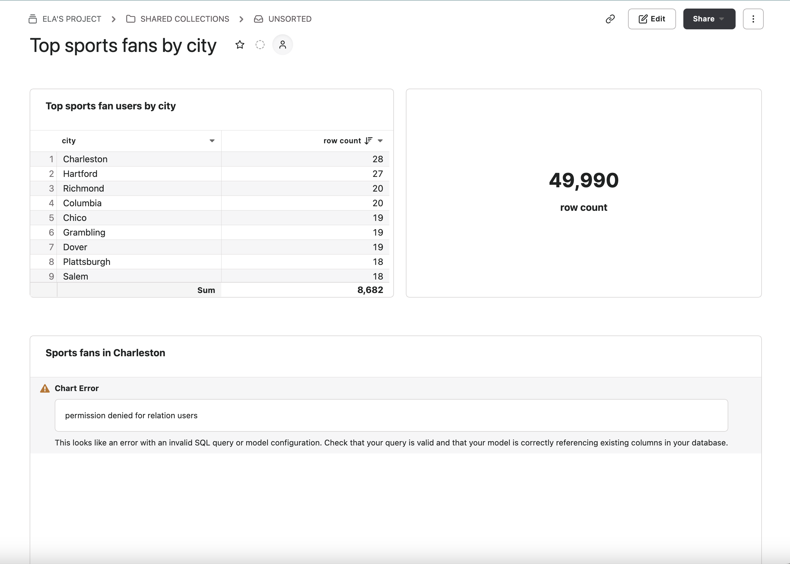 The same dashboard of top sports fans by city, with the chart "Sports fans in Charleston" being replaced by a "Permission Denied" error.