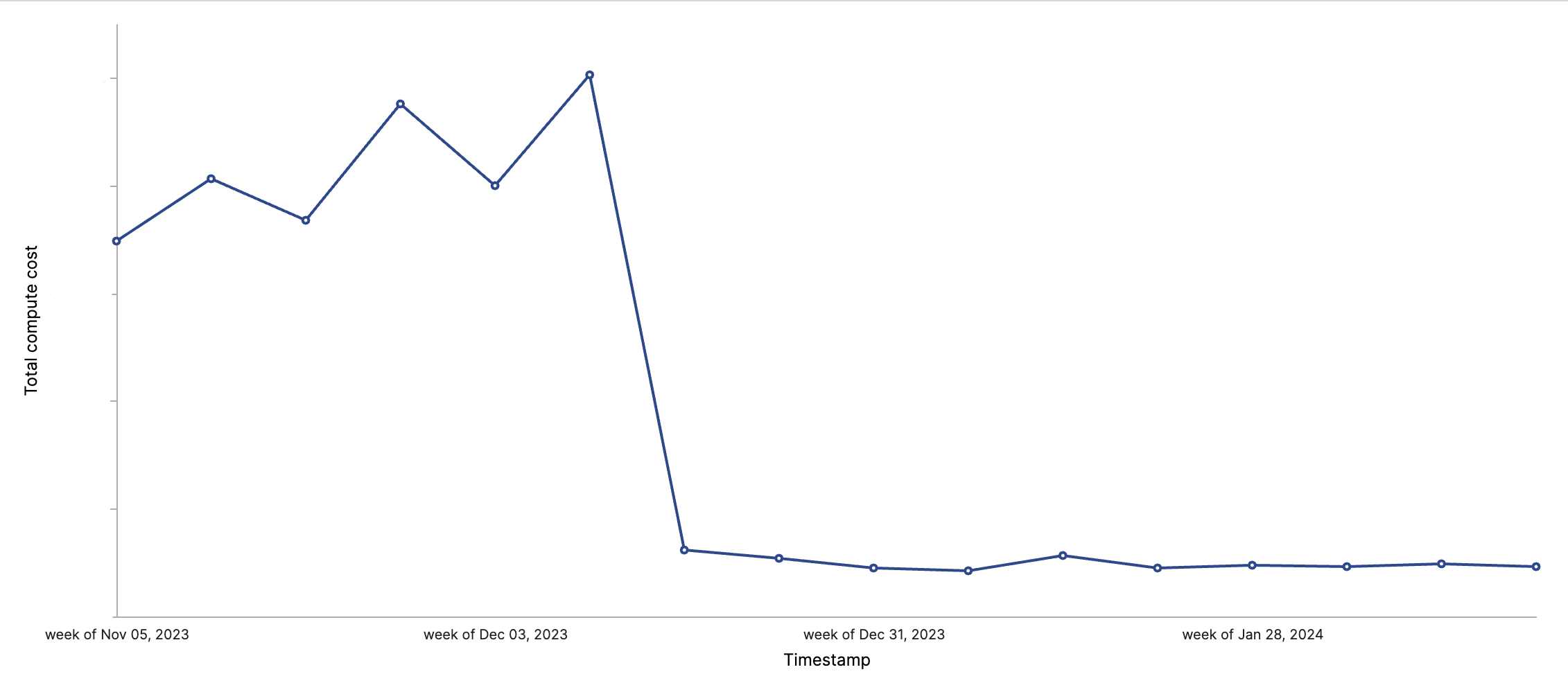 A line graph with "timestamp" on the x-axis and "Total compute cost" on the y-axis, with total compute cost dramatically decreasing midway through the graph.