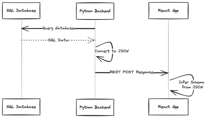 Serializing JSON