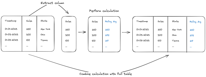 A columnar calculation