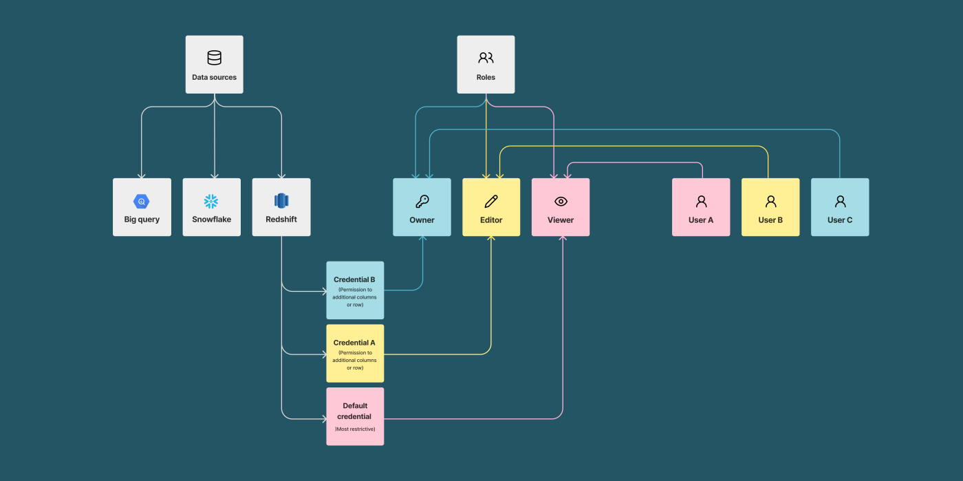 How to set up row- and column-level permissions in Redshift (and your Business Intelligence tool)