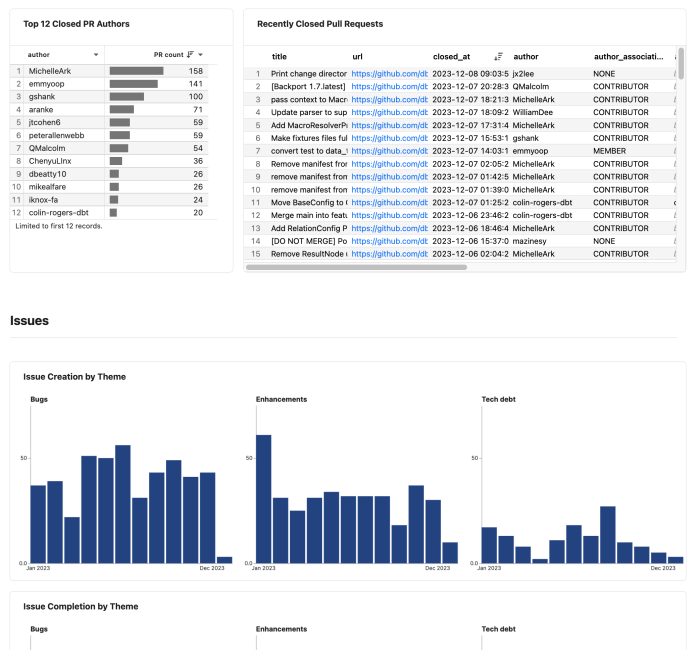 screenshot of a dashboard showing closed pr authors and issues by theme