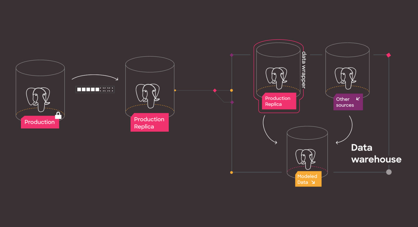 Set up your data warehouse on Postgres in 30 minutes