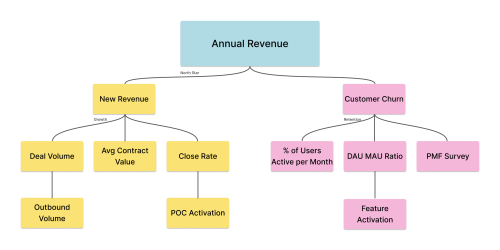 How data teams can continuously grow business impact with Metric Trees